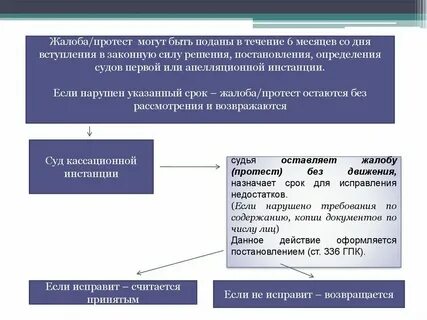 Сроки обжалования определений в кассационной инстанции