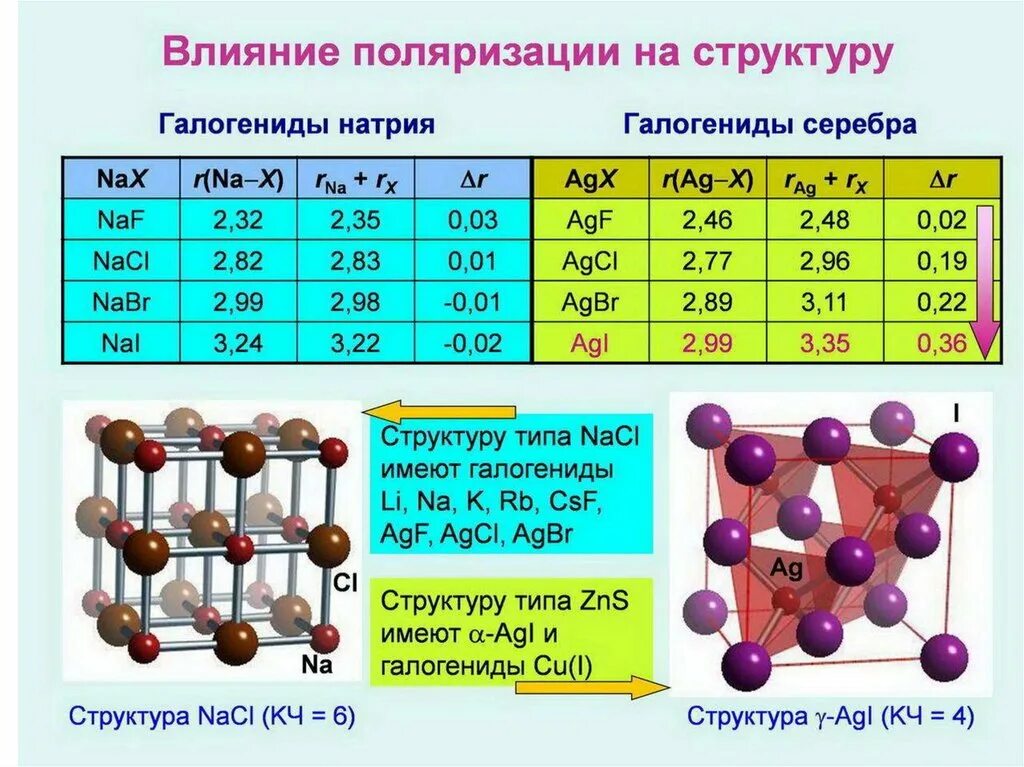 Кристаллическая решетка щелочноземельных металлов. Таблица кристаллохимических радиусов. Галогенид натрия. Ионные галогениды. Кристаллические решётки галогенидов.