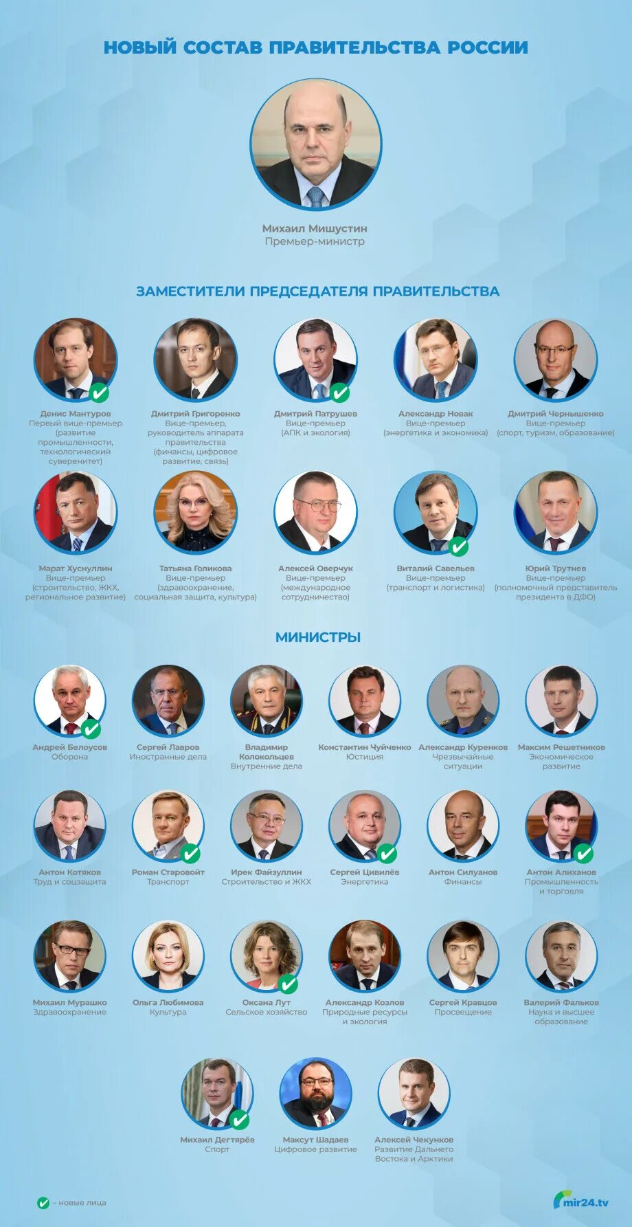 Кто вошел в правительство 2024. Состав правительства алтайского края. Кто вошел в правительство 2024. Кто вошел в правительство 2024. Кто вошел в правительство 2024.