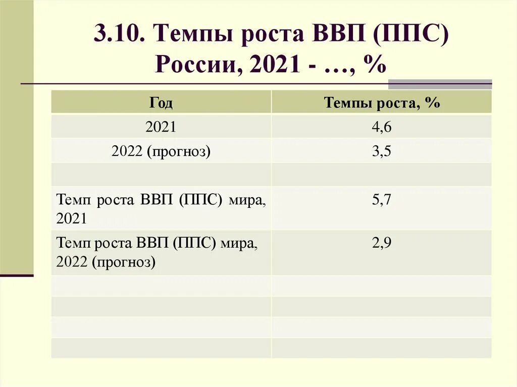 Объем и темп роста ввп. Ввп по ппс россии по годам. темп роста ввп. темпы роста ввп рф. ввп рф 2025.