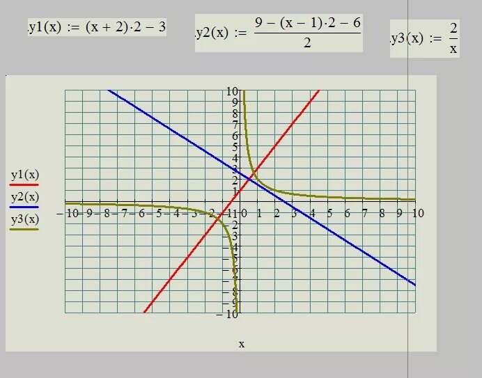 X Y 3 график уравнения. X2 2x 1 0 график уравнения. X2+(y-3v2x)2 график. График уравнения ху=0.