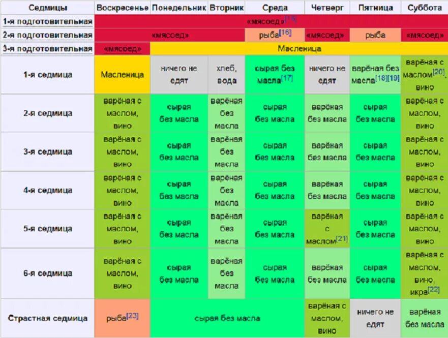 Питание в пост по дням. Таблица правильного питания. Питание по дням недели. Таблица Великого поста. Какую рыбу есть во время великого поста