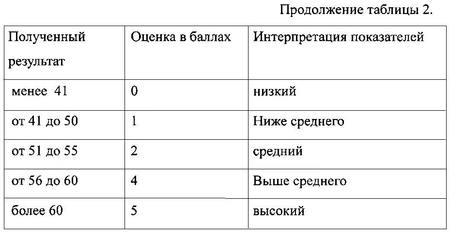 Высокий средний низкий уровень. Уровни высокий средний. Высокий средний низкий уровень в процентах. Уровни оценивания высокий средний низкий. Низкие показатели в результате