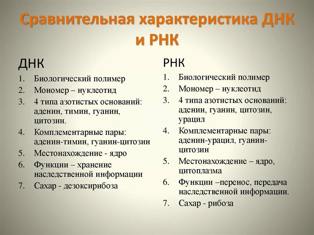 Описание молекул рнк. Сравнительная характеристика ДНК И РНК. Признаки ДНК И РНК таблица. Строение молекулы ДНК И РНК таблица. Характеристика сравнительной характеристики ДНК И РНК.