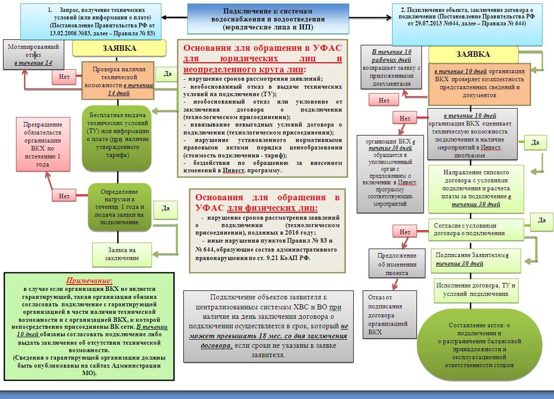 Порядок технологического присоединения к сетям водоснабжения. Согласовывает включения. Согласовывает включения. Технологическое присоединение к инженерным сетям. Дифференциальный трансформатор в телефонии.