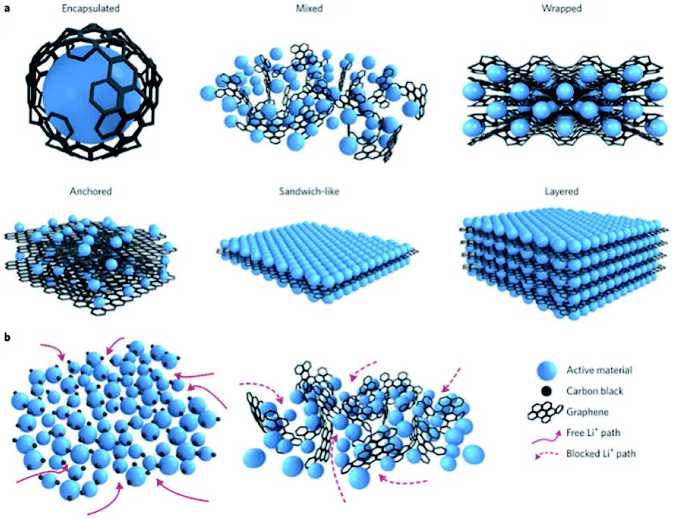 Graphene composites. Graphene composites