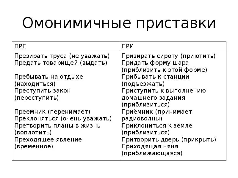 Пре при запомнить егэ. Правописание приставок пре и при. омонимичные приставки пре и при. омонимы с приставками пре и при. омофоны пре при.