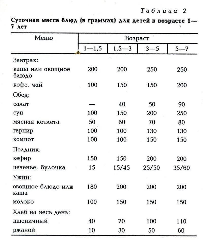 Нормы питания ребенка 3 лет