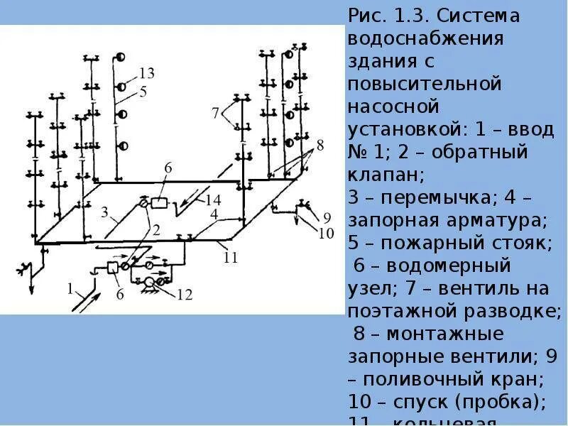 ВПВ пожарный водопровод схема. Схема внутреннего кольцевого противопожарного водопровода. Кольцевая сеть пожарного водопровода схема. Схема хозяйственно питьевого водопровода. Подача воды пожарного насоса