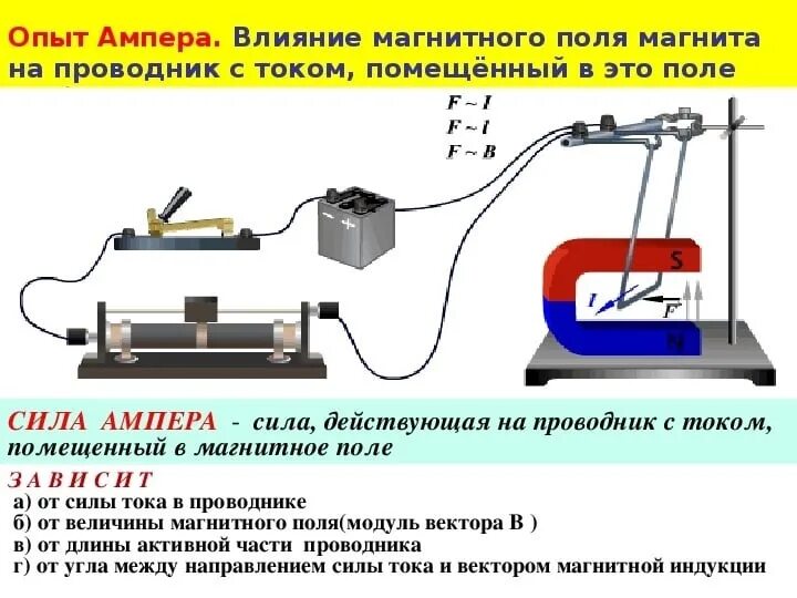 Схема действие магнитного поля на ток. Сила Ампера в магнитном поле. Взаимодействие проводников с током физика. Опыты Ампера проводник с током. Опыт Ампера 8 класс физика.