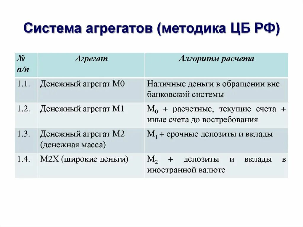 Деньги денежная система денежные агрегаты. М2х агрегат. денежный агрегат м2. денежный агрегат m1. наличные деньги в обращении (денежный агрегат м0):.