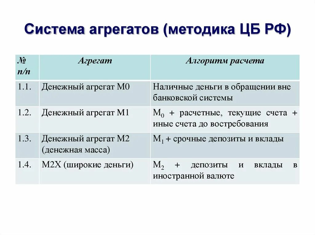 Денежный агрегат м2. Денежные агрегаты методика расчета. Денежный агрегат m1. Агрегаты денежной массы. Деньги и денежные агрегаты