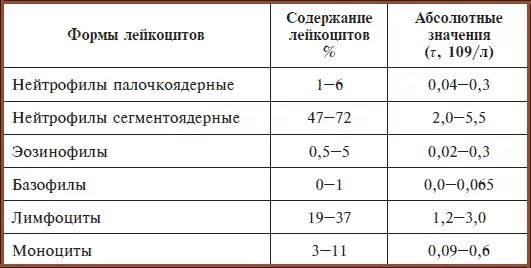 Сегментоядерные повышены у ребенка причины. Норма абсолютного содержания нейтрофилов в крови. нормы сегментоядерных нейтрофилов у детей. нейтрофилы сегментоядерные норма у ребенка 2 года. абсолютное число нейтрофилов в крови у мужчин норма.