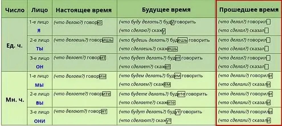 Любить в будущем времени. Изменение глагола по лицам и числам в настоящем и будущем времени. Изменение глаголов по лицам. Изменение глаголов по лицам таблица. Изменение глаголов в настоящем времени и в будущем времени.