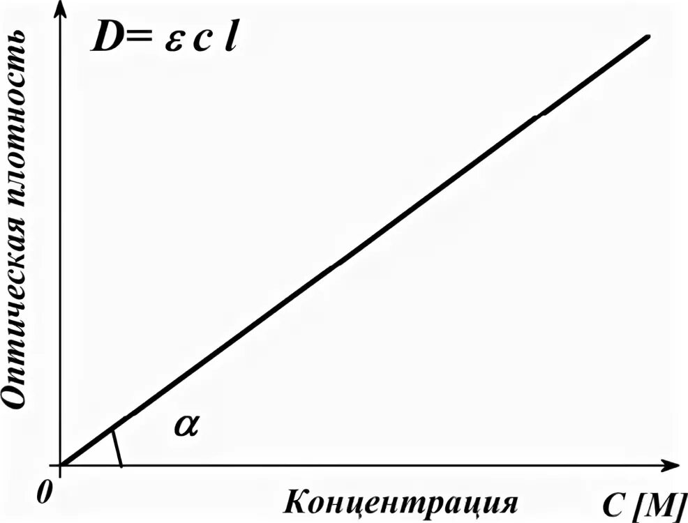 Зависимость плотности тока от концентрации. Зависимость плотности от концентрации. График зависимости оптической плотности от концентрации раствора. График зависимости оптической плотности от концентрации. Градуировочный график оптическая плотность.