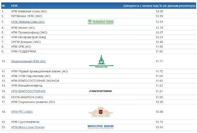 Доходность негосударственных. Доходность нпф по годам. нпф в россии. негосударственные пенсионные фонды статистика. негосударственные пенсионные фонды россии список.