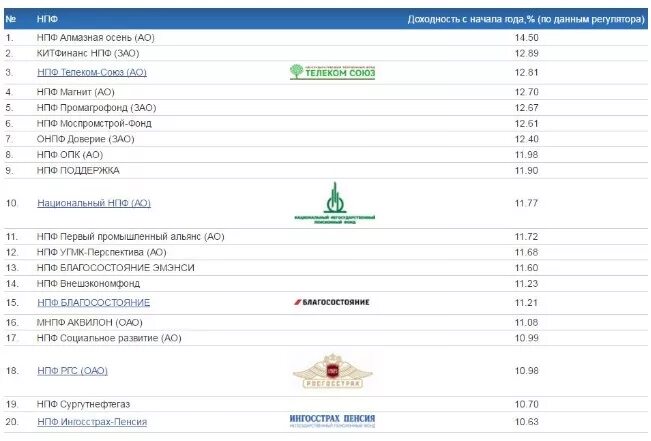 Доходность НПФ. Доходность НПФ по годам. Рейтинг НПФ по доходности за последние 5 лет. Перспективные НПФ.