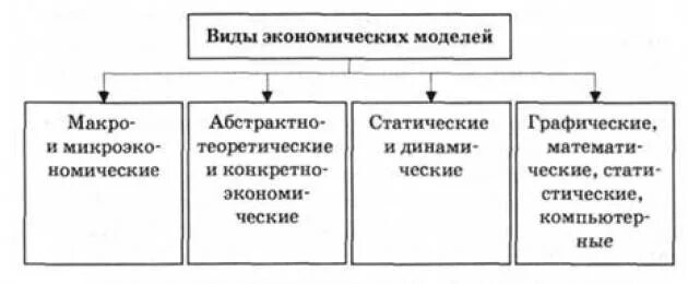 Классификация экономических моделей. Основные типы экономических моделей. Виды экономических моделей в экономике. Типы моделей в экономике. В представленной модели использована