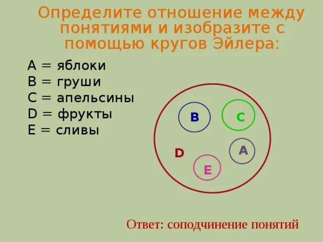 Отношения между понятиями. Отношения между понятиями в логике круги Эйлера. Определите отношения между понятиями. Изобразите отношения между понятиями в кругах Эйлера.