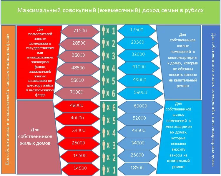 Размер субсидий на жкх в москве. Доход семьи для получения субсидии. субсидия на жкх доходы. таблица субсидий. какой доход должен быть для получения субсидии.