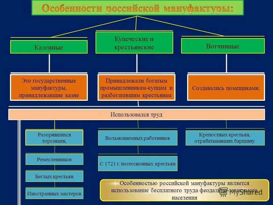 российская мануфактура. отличие мануфактуры от казенного завода. казенные заводы и мануфактуры. мануфактура 17 века в россии. купеческие мануфактуры это.