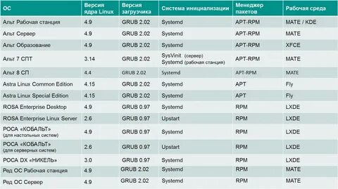 Сравнительная таблица операционных систем