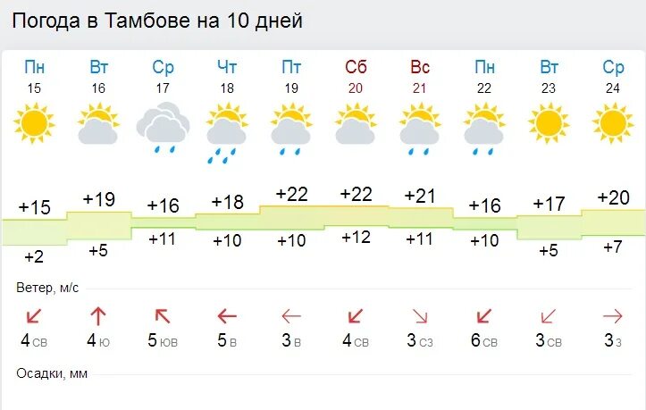 Погода тамбове подробно по часам. Погода в Тамбове. Погода в Тамбове на 10 дней. Тамбов климат Тамбов. Погода в Тамбове на неделю.