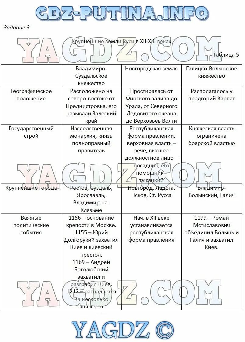 История 6 класс таблица политические центры руси. Крупнейшие земли Руси в 12-13 веках таблица. Крупнейшие земли Руси в 12-13 веках таблица 6 класс. Новгородская земля таблица по истории 6 класс. Крупнейшие земли Руси в 12-13 веках.