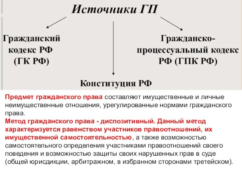 Диспозитивный метод в гражданском праве. Диспозитивный метод в гражданском праве пример.