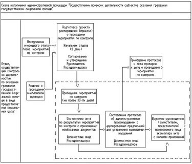 Перечень административных процедур