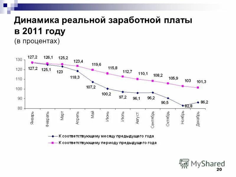 Изменение реальной заработной платы. Динамика реальной заработной платы. Динамика реальной заработной платы в России. Индекс реальной заработной платы. Динамика реальных заработных плат.