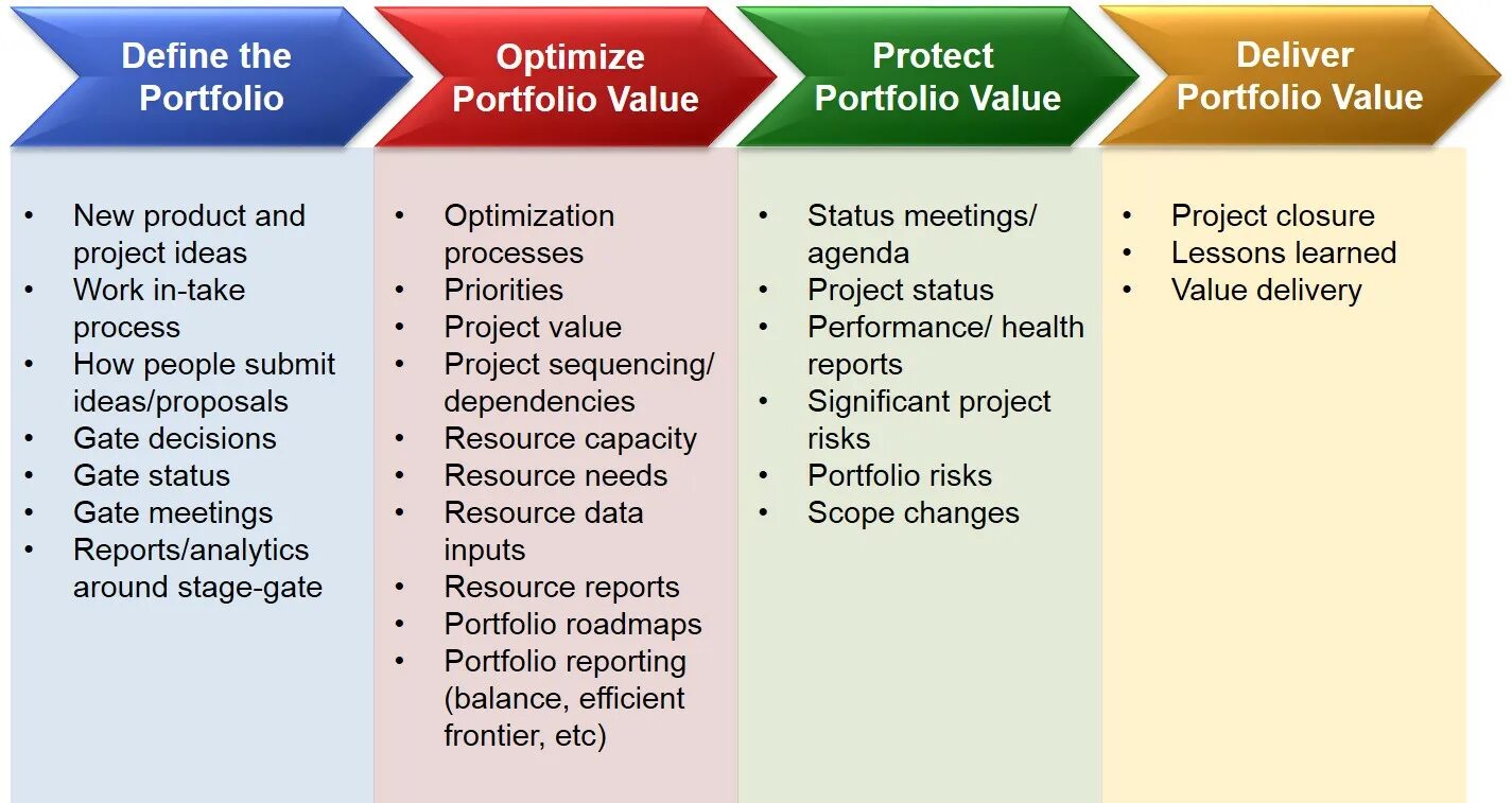 Ppm Project Portfolio Management. Portfolio Optimization. Portfolio value. Project value. Also involves