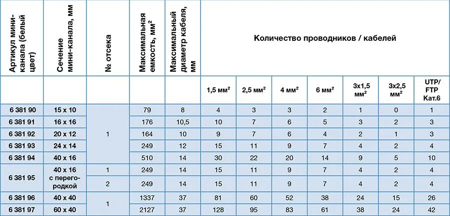 Сколько под на канале. Размеры кабель-канала для кабелей таблица. Кабель-канал на провода ввг2х2,5. Кабель канал под кабель 3х2.5. Вместимость кабель-каналов таблица.