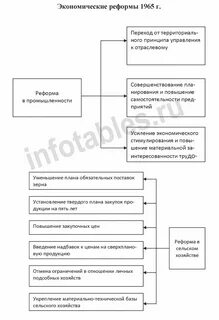 Экономическая реформа косыгина 1965 г