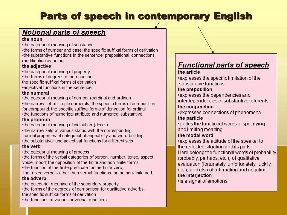 Functional Parts of Speech. National and Structural Parts of Speech. Parts of Speech in English. Classification of functional Parts of Speech.