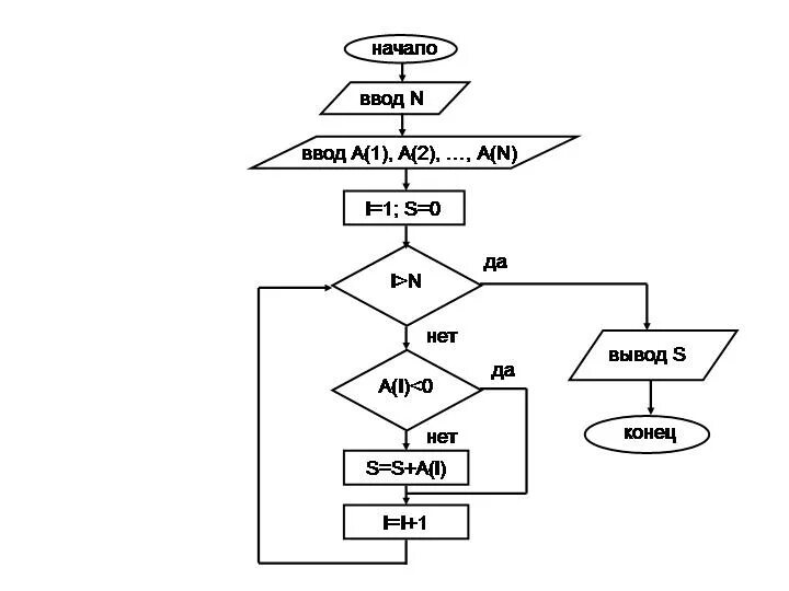 Тест по информатике алгоритмизация. Блок схемы для программирования. Основы алгоритмизации и программирования блок схемы. Реверс массива блок схема. Алгоритмизация и программирование блок-схема.