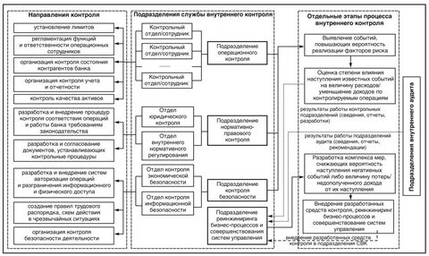 Организация контроля деятельности кредитных организаций