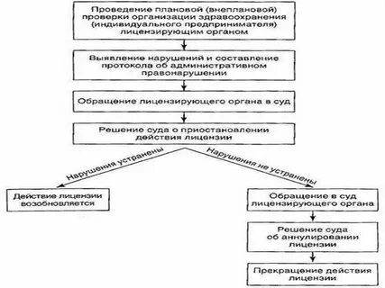 Сроки приостановления лицензии