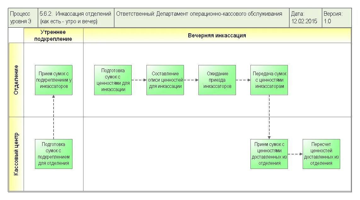 Процесс отделения как называется. Бизнес процесс инкассация. Этапы сепарации ребенка от матери. Процесс управления организацией. Процесс отделения как называется.