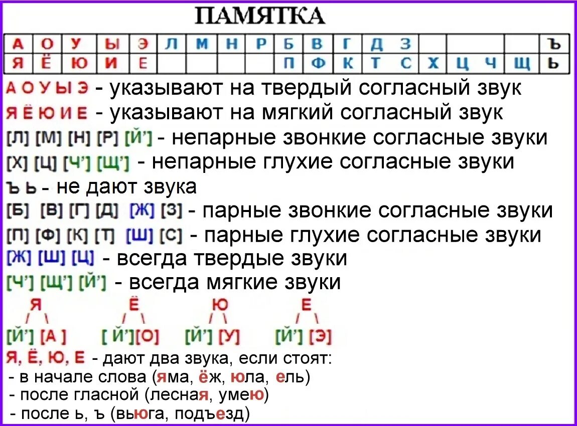 Пойми сколько звуков. Таблица звуков для фонетического разбора. Разбор буквы в фонетический разбор. Звуко-буквенный разбор слова таблица. Таблица фонетического разбора букв 1 класс.