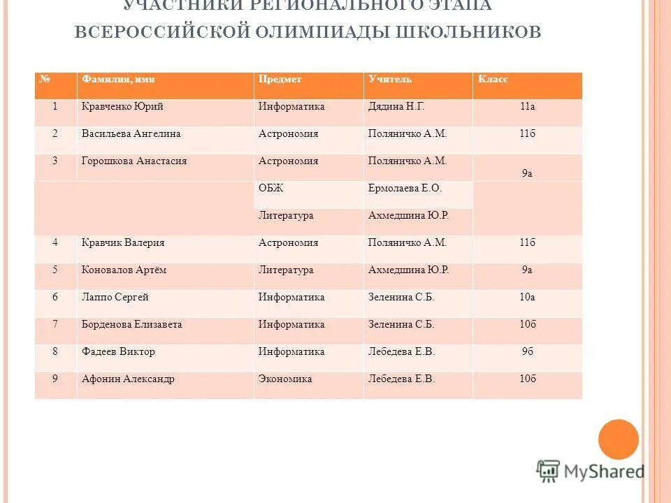 химическая олимпиада. результаты всероссийской олимпиады школьников. региональный этап всероссийской олимпиады школьников. муниципальный этап всероссийской олимпиады школьников. результаты регионального этапа.