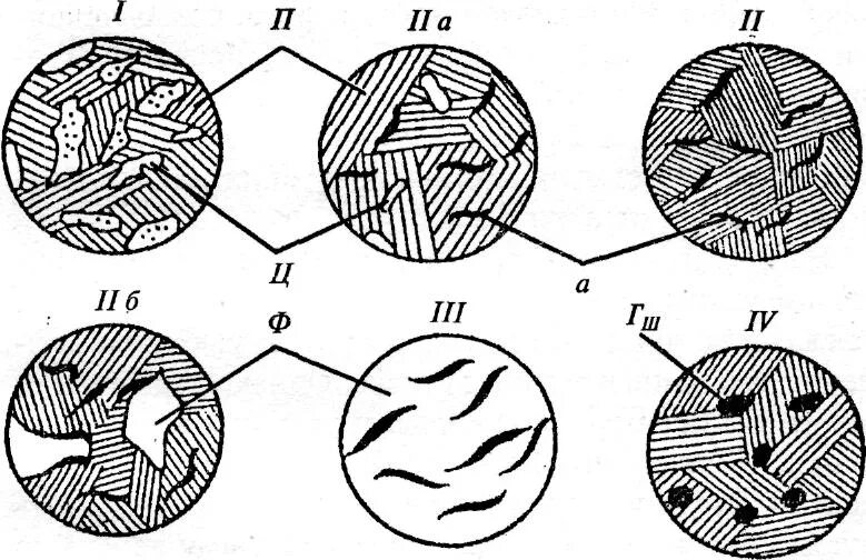 Схема микроструктуры серого чугуна. Серый перлитный чугун микроструктура. Серый чугун схема. Схема микроструктуры ферритного высокопрочного чугуна. Какой чугун изображен на рисунке