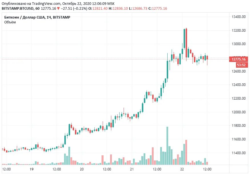 Курс биткоина к доллару. Курс биткоина. Биткоин курс. Курс биткоина взлетел.