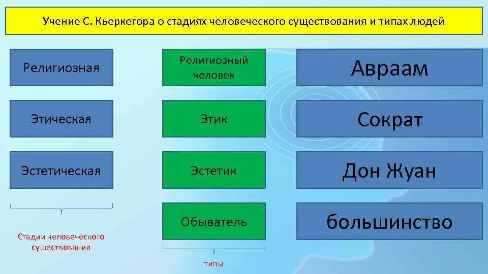 Три стадии человеческого существования кьеркегора. Три жизненных стадии по кьеркегору. Три стадии развития личности по с кьеркегору. Три стадии человеческого существования. Три стадии развития личности по с кьеркегору.