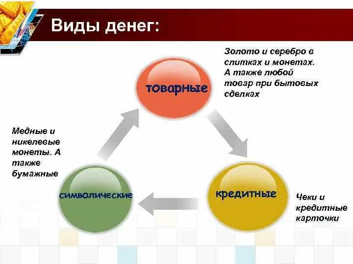 Товар деньги товар экономическая теория. Виды денег. Вид товара деньги. Товарно денежный обмен. Функции товарных денег