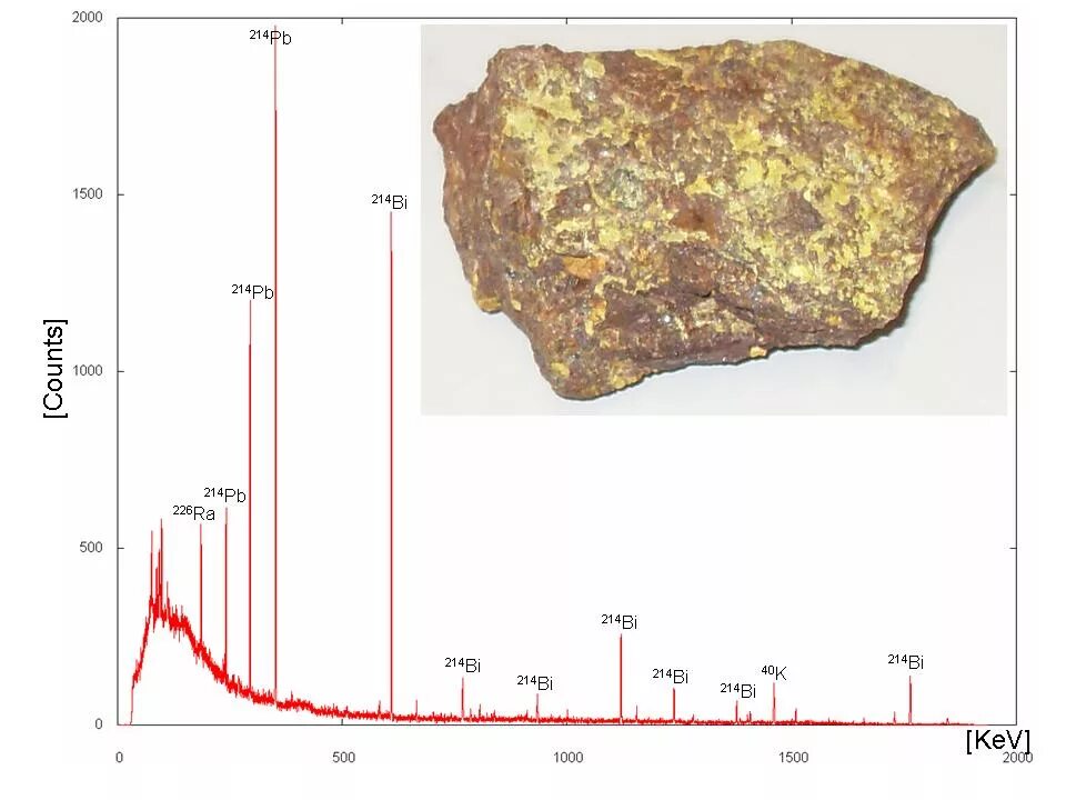 Распад ra 226. Гамма спектр урановой руды. Гамма излучение урана 238. Гамма спектр уранового стекла. Спектр гамма-излучения урана-238.