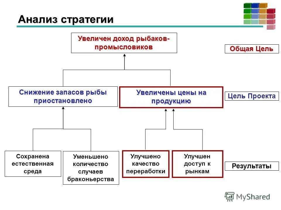 Стратегия увеличения прибыли