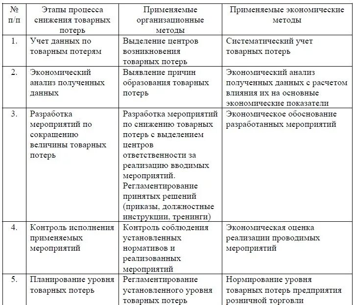 План предотвращения товарных потерь. Мероприятия по сокращению потерь. План мероприятий по снижению товарных потерь. Мероприятия по сокращению товарных потерь. 3 действия которые снижают потери