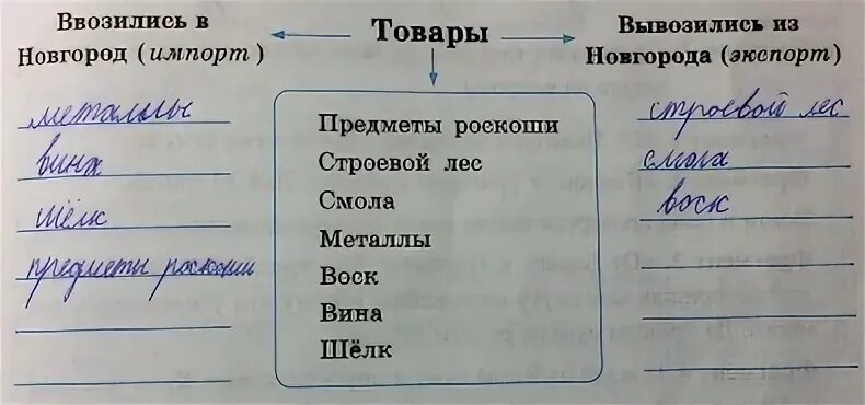 Какой товар ввозили