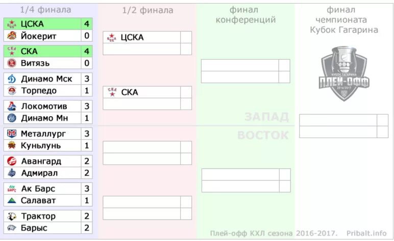 Кхл плей офф результаты трактор динамо. Сетка Кубка Гагарина 2021. Кубок Гагарина 2021-2022 турнирная сетка. Кубок Гагарина 2022 турнирная таблица хоккей. Хоккей Кубок Гагарина таблица.